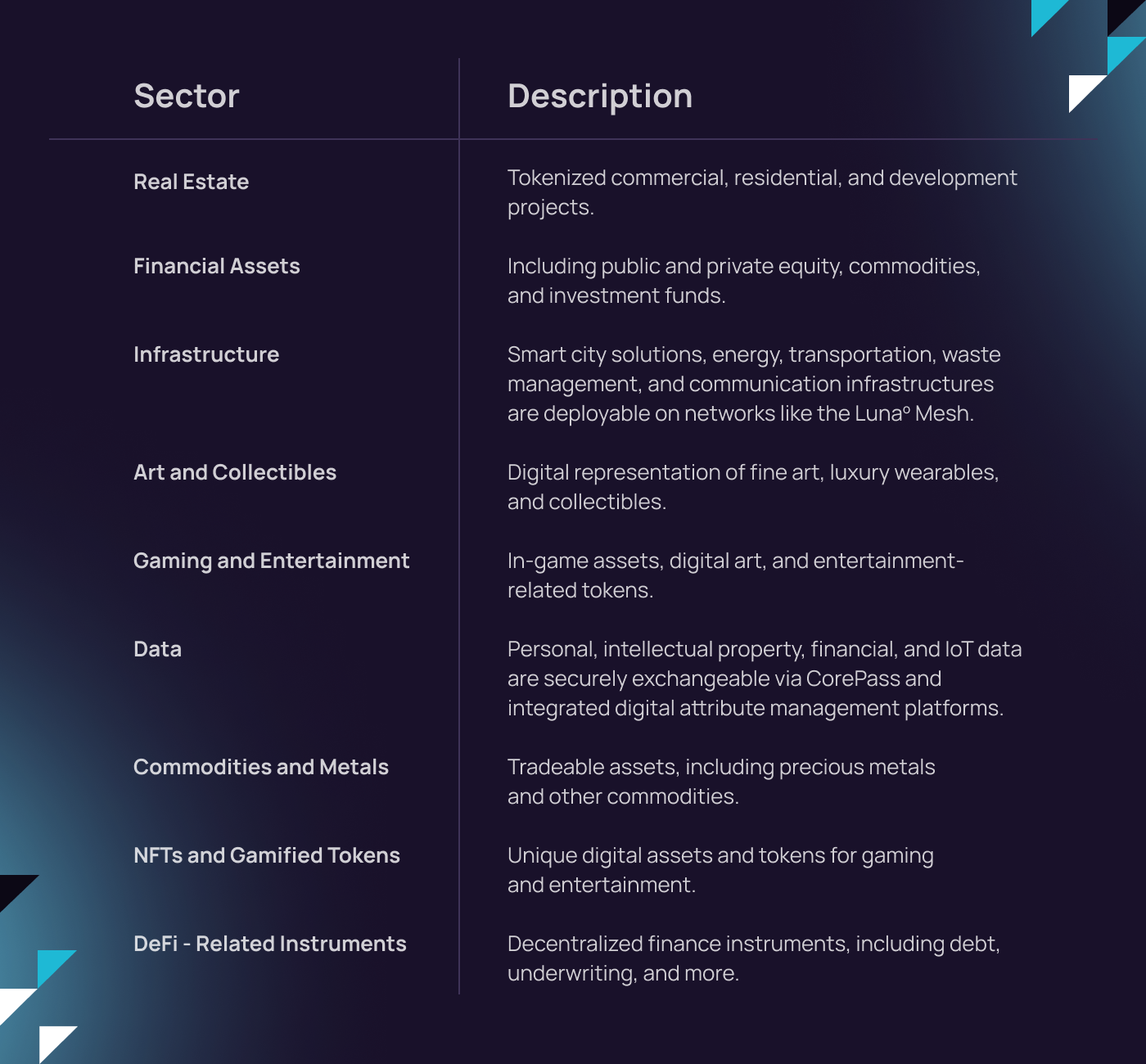 CBH Tokenization Sectors